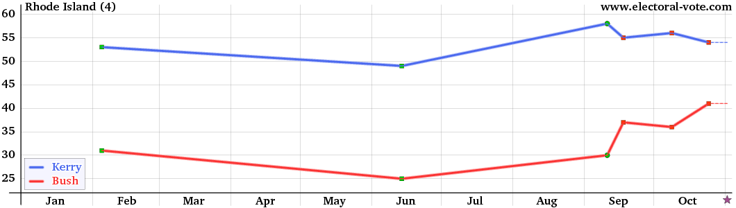 Rhode-Island poll graph