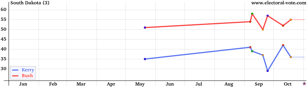 South-Dakota poll graph