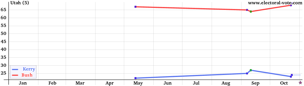 Utah poll graph