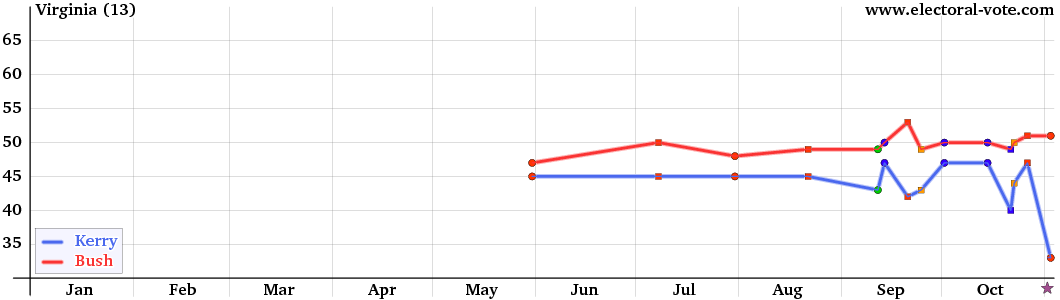 Virginia poll graph