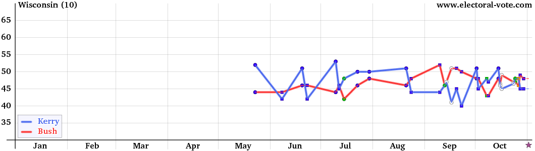 Wisconsin poll graph