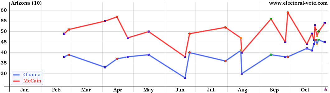 Arizona poll graph