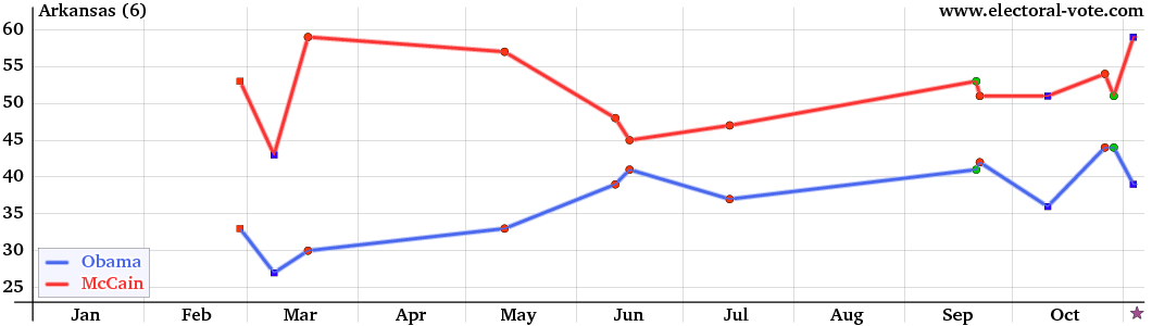 Arkansas poll graph