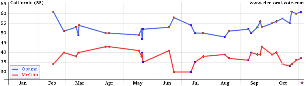 California poll graph