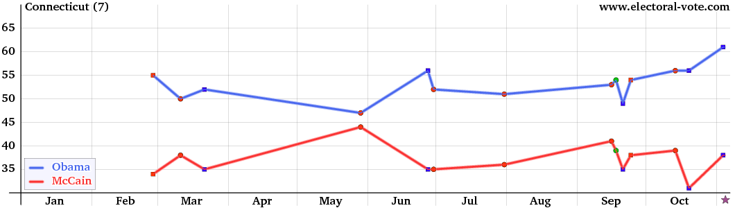 Connecticut poll graph