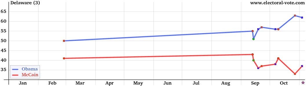 Delaware poll graph