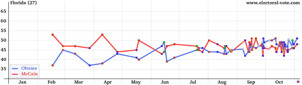 Florida poll graph