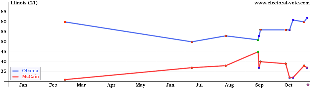 Illinois poll graph