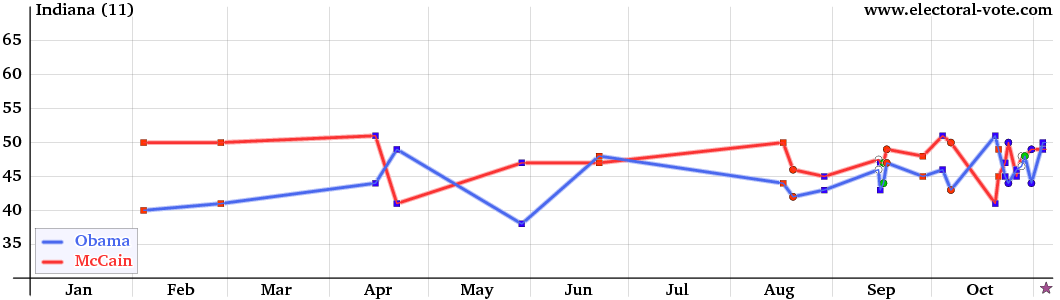 Indiana poll graph