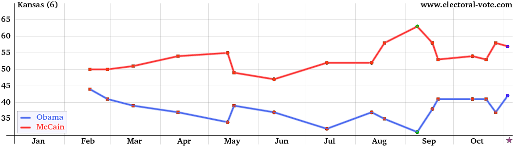 Kansas poll graph