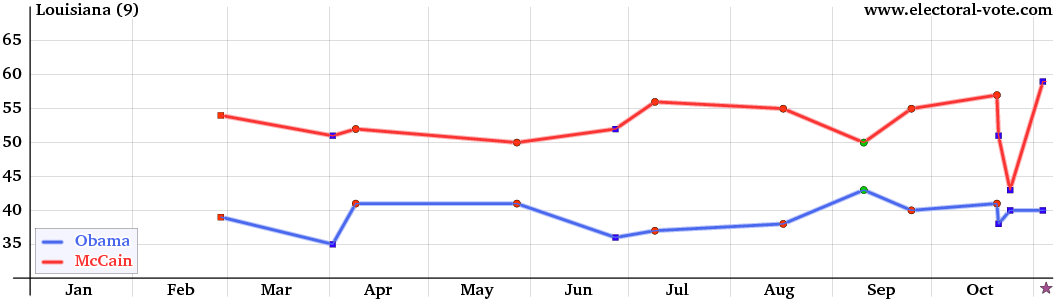 Louisiana poll graph