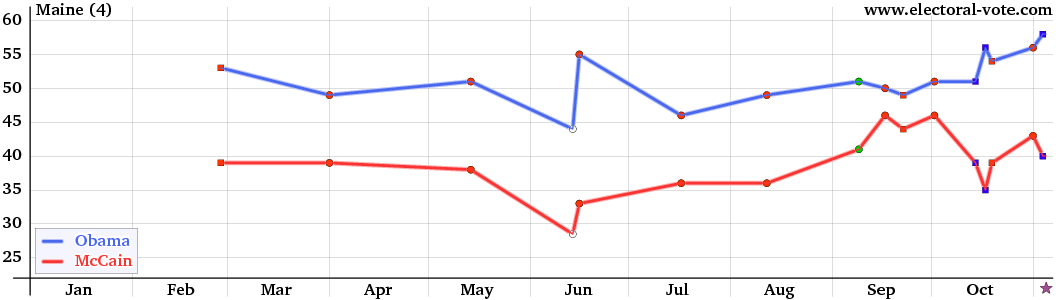 Maine poll graph