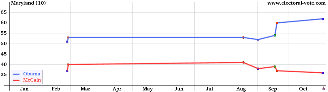 Maryland poll graph