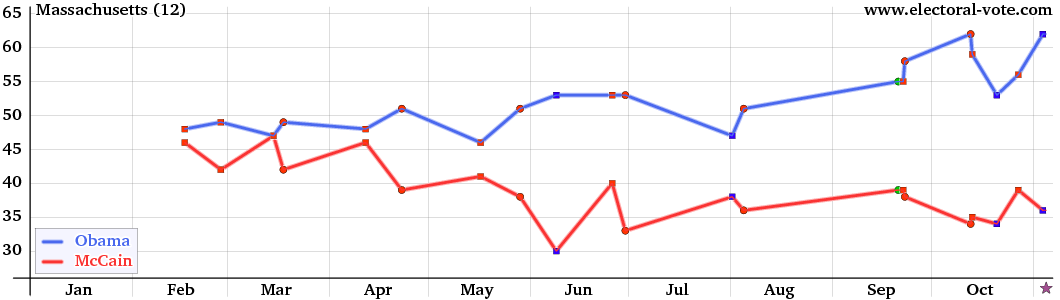 Massachusetts poll graph