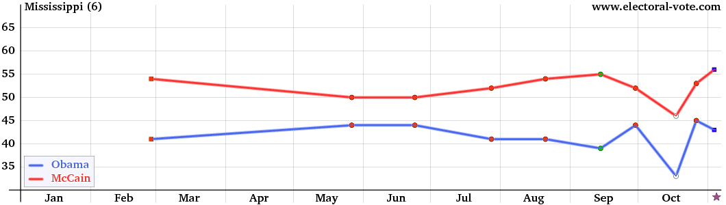 Mississippi poll graph