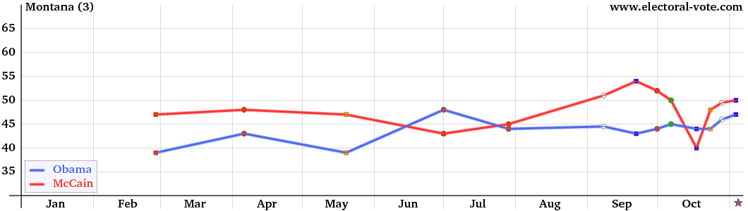 Montana poll graph