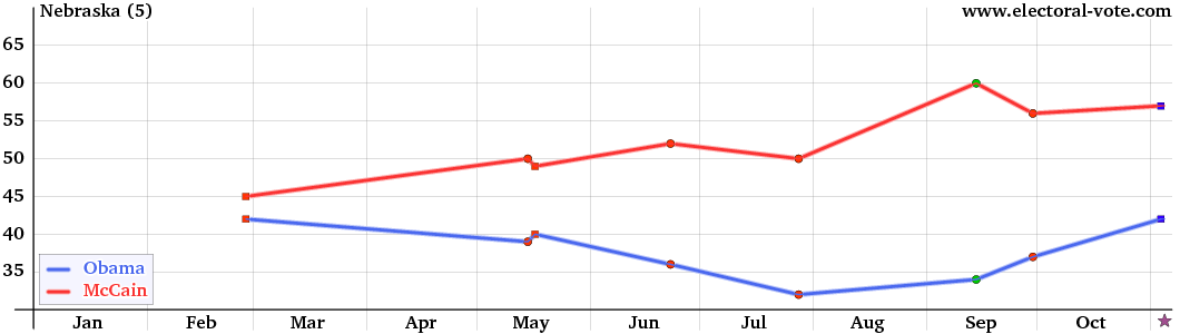 Nebraska poll graph