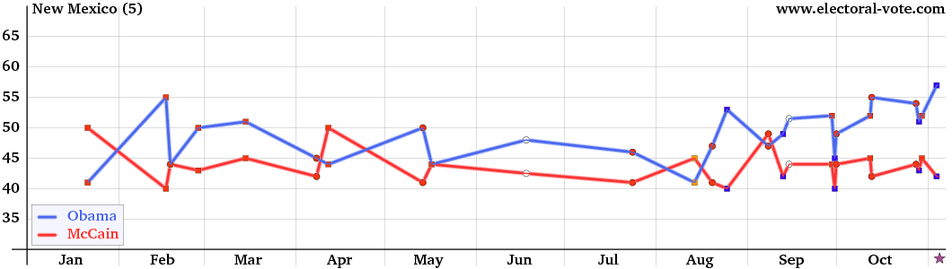New-Mexico poll graph