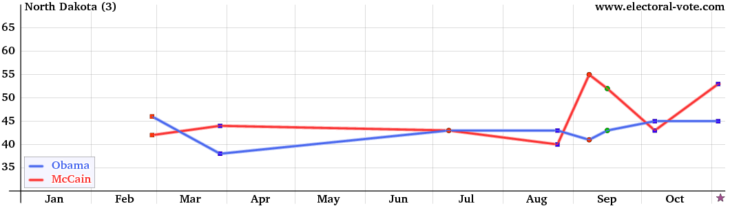 North-Dakota poll graph