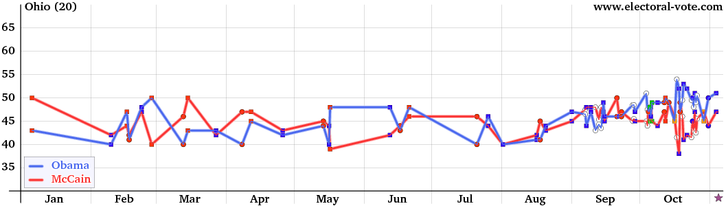 Ohio poll graph