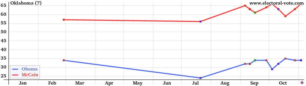 Oklahoma poll graph