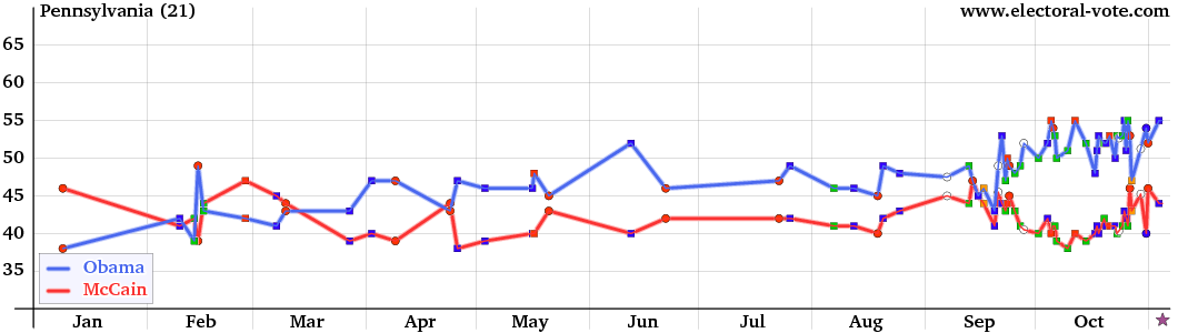 Pennsylvania poll graph