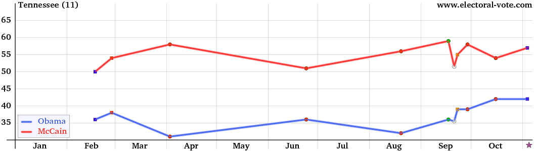 Tennessee poll graph