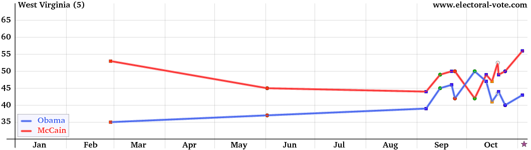 West-Virginia poll graph