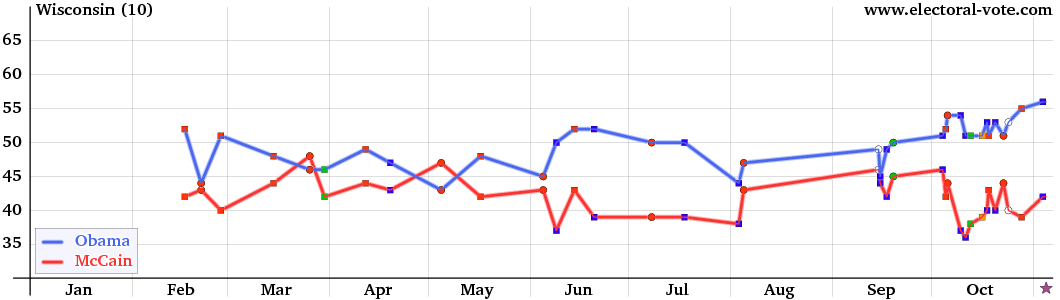 Wisconsin poll graph