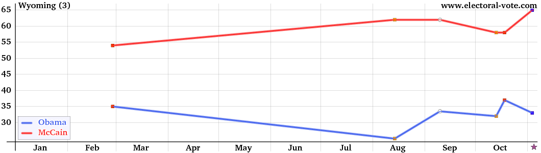 Wyoming poll graph