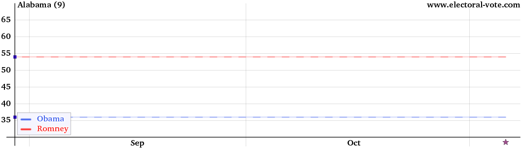 Alabama poll graph