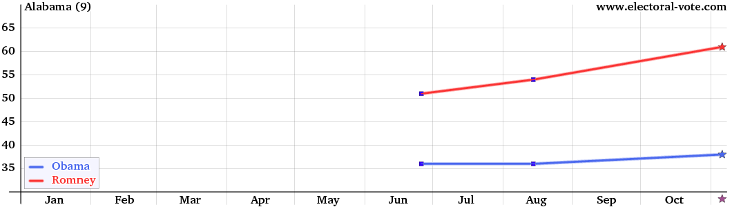 Alabama poll graph