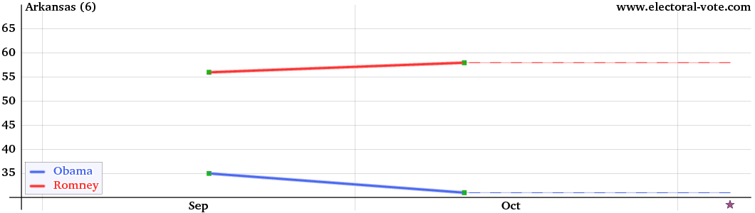 Arkansas poll graph