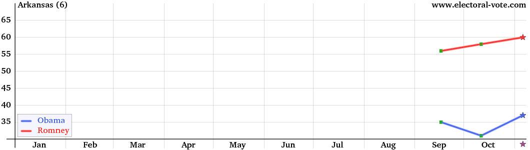 Arkansas poll graph