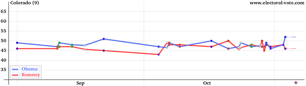 Colorado poll graph