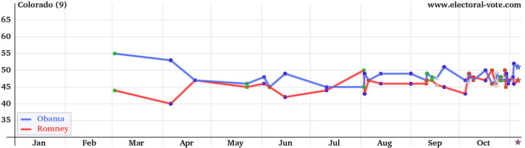 Colorado poll graph