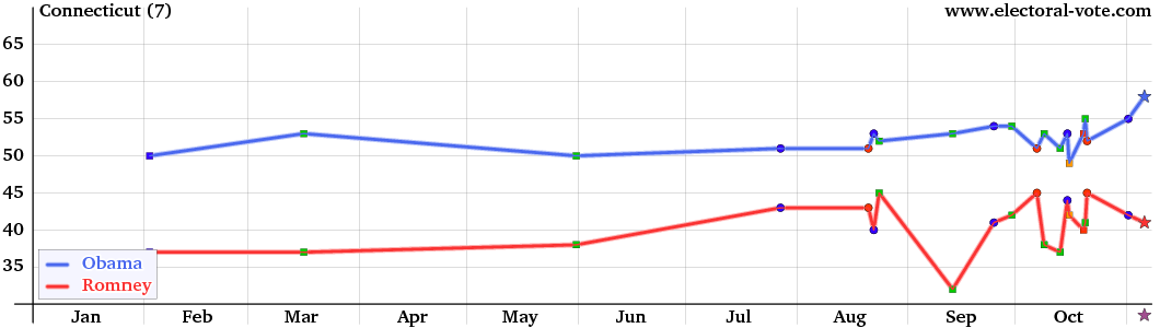 Connecticut poll graph