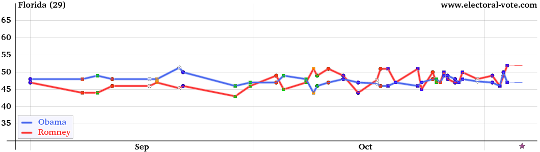 Florida poll graph