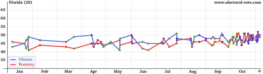 Florida poll graph