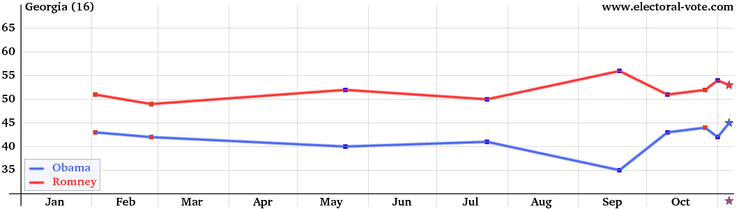 Georgia poll graph