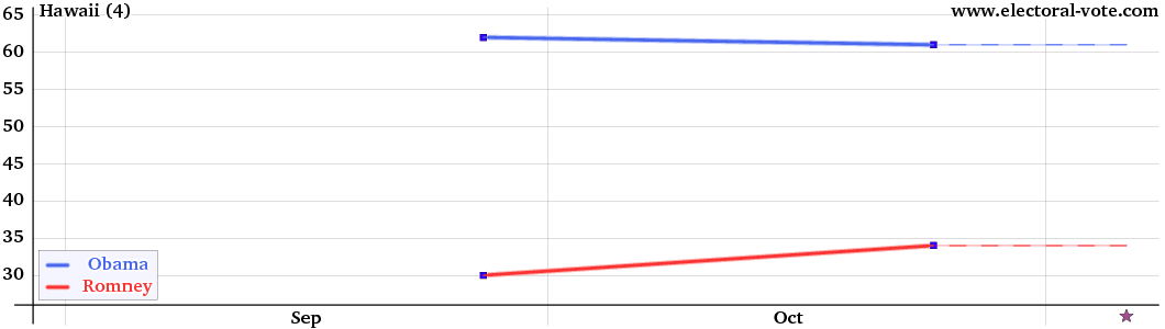 Hawaii poll graph