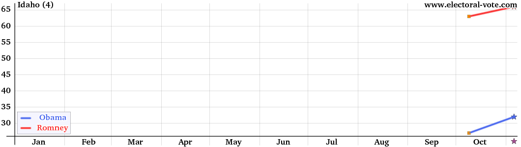 Idaho poll graph