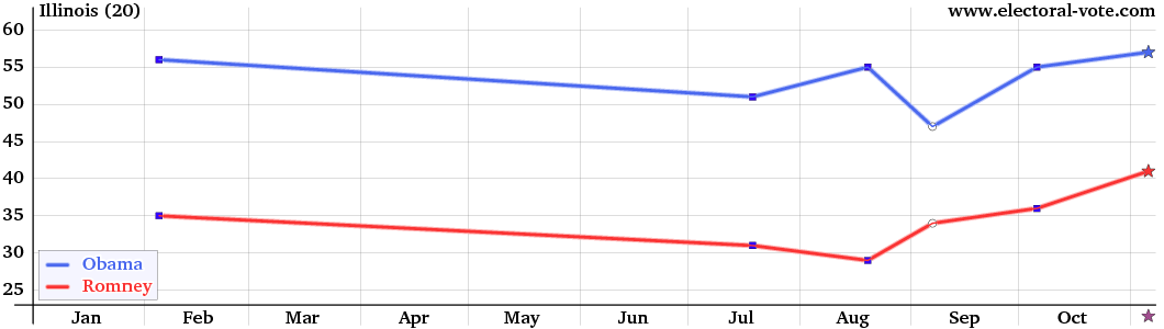 Illinois poll graph