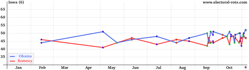 Iowa poll graph