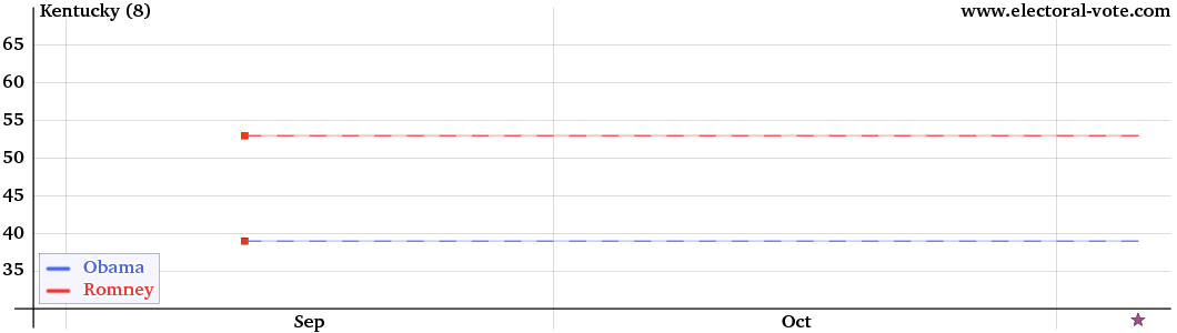 Kentucky poll graph