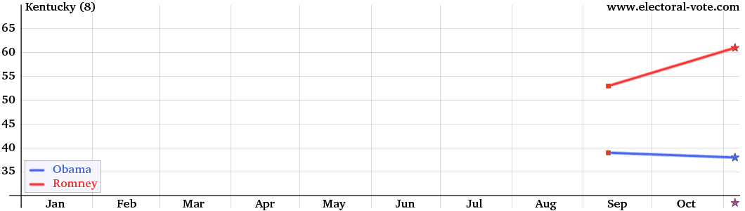 Kentucky poll graph