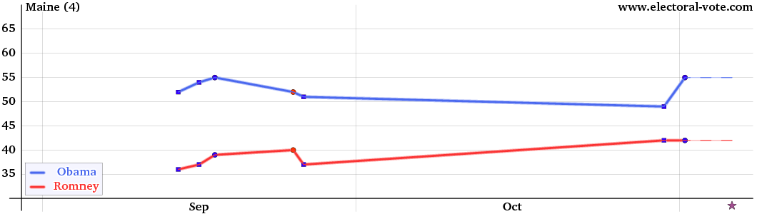 Maine poll graph