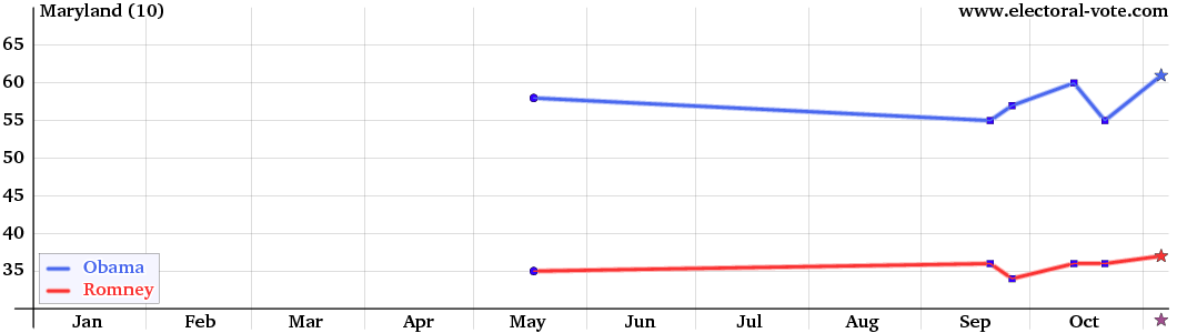 Maryland poll graph