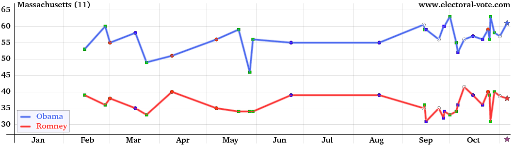 Massachusetts poll graph