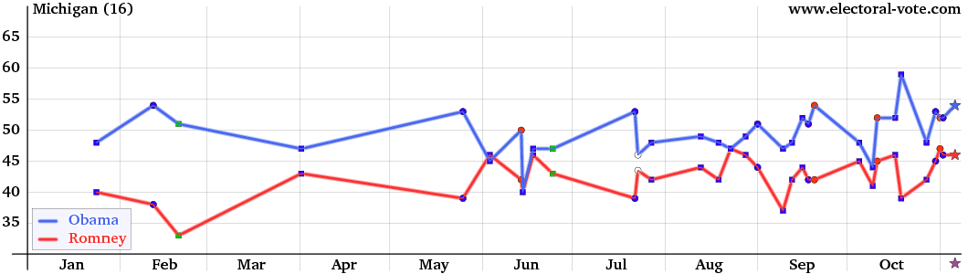 Michigan poll graph